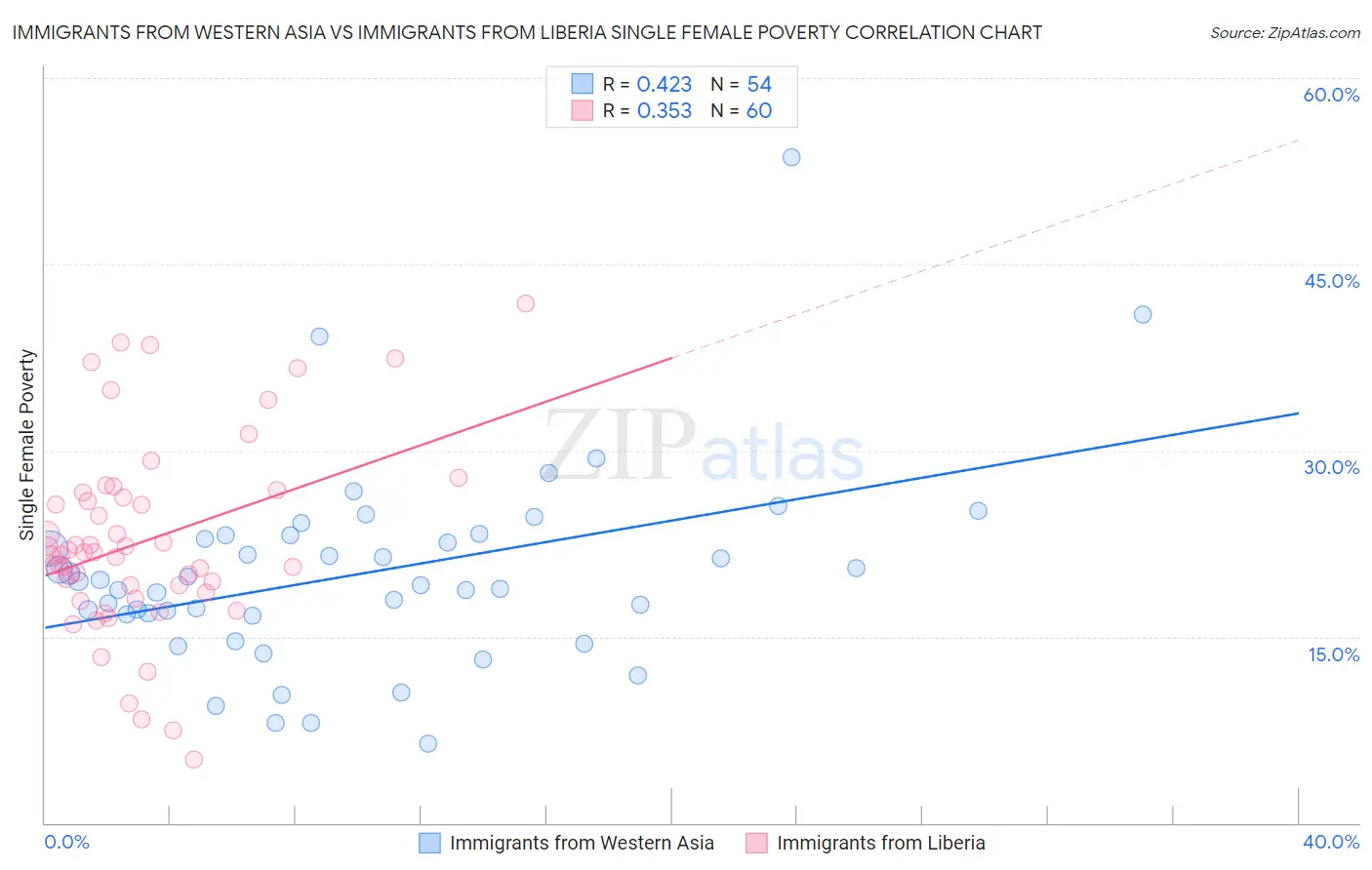 Immigrants from Western Asia vs Immigrants from Liberia Single Female Poverty