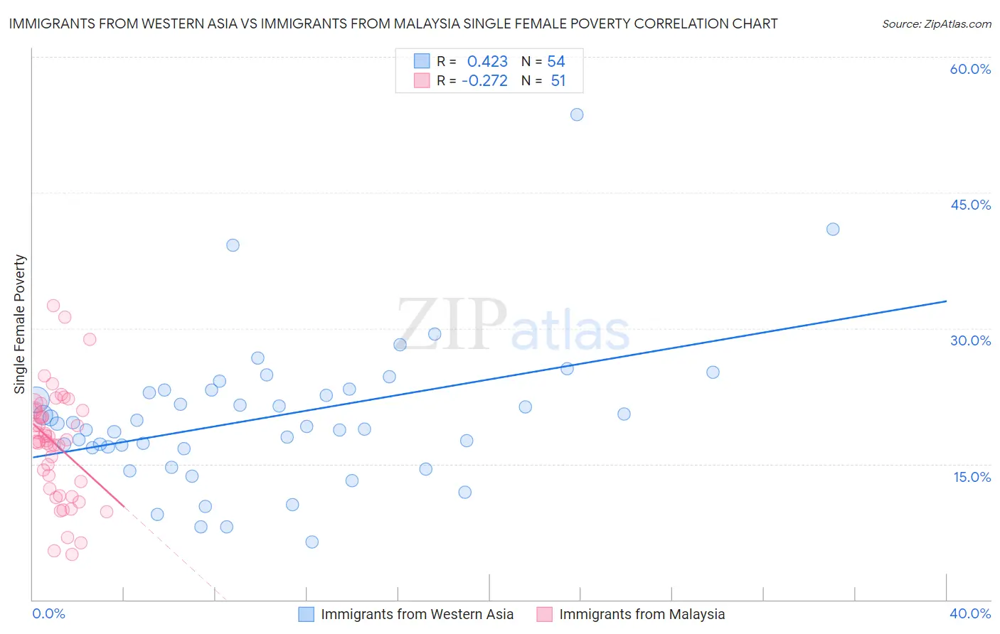 Immigrants from Western Asia vs Immigrants from Malaysia Single Female Poverty