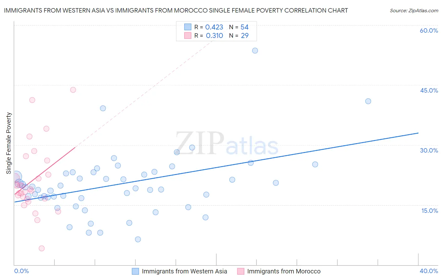 Immigrants from Western Asia vs Immigrants from Morocco Single Female Poverty