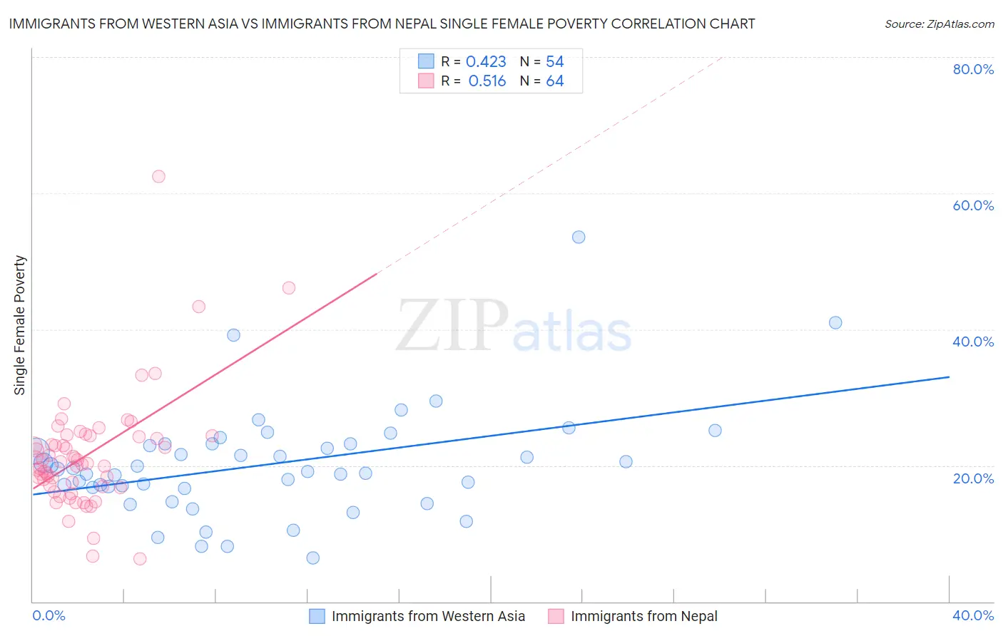 Immigrants from Western Asia vs Immigrants from Nepal Single Female Poverty