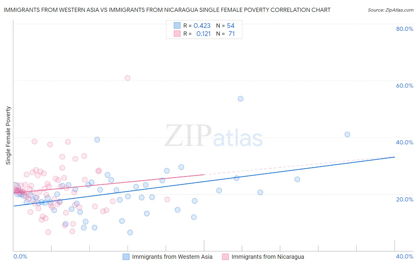 Immigrants from Western Asia vs Immigrants from Nicaragua Single Female Poverty