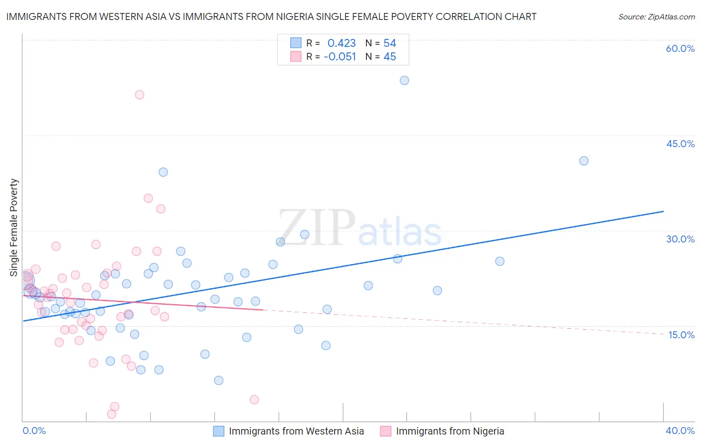Immigrants from Western Asia vs Immigrants from Nigeria Single Female Poverty
