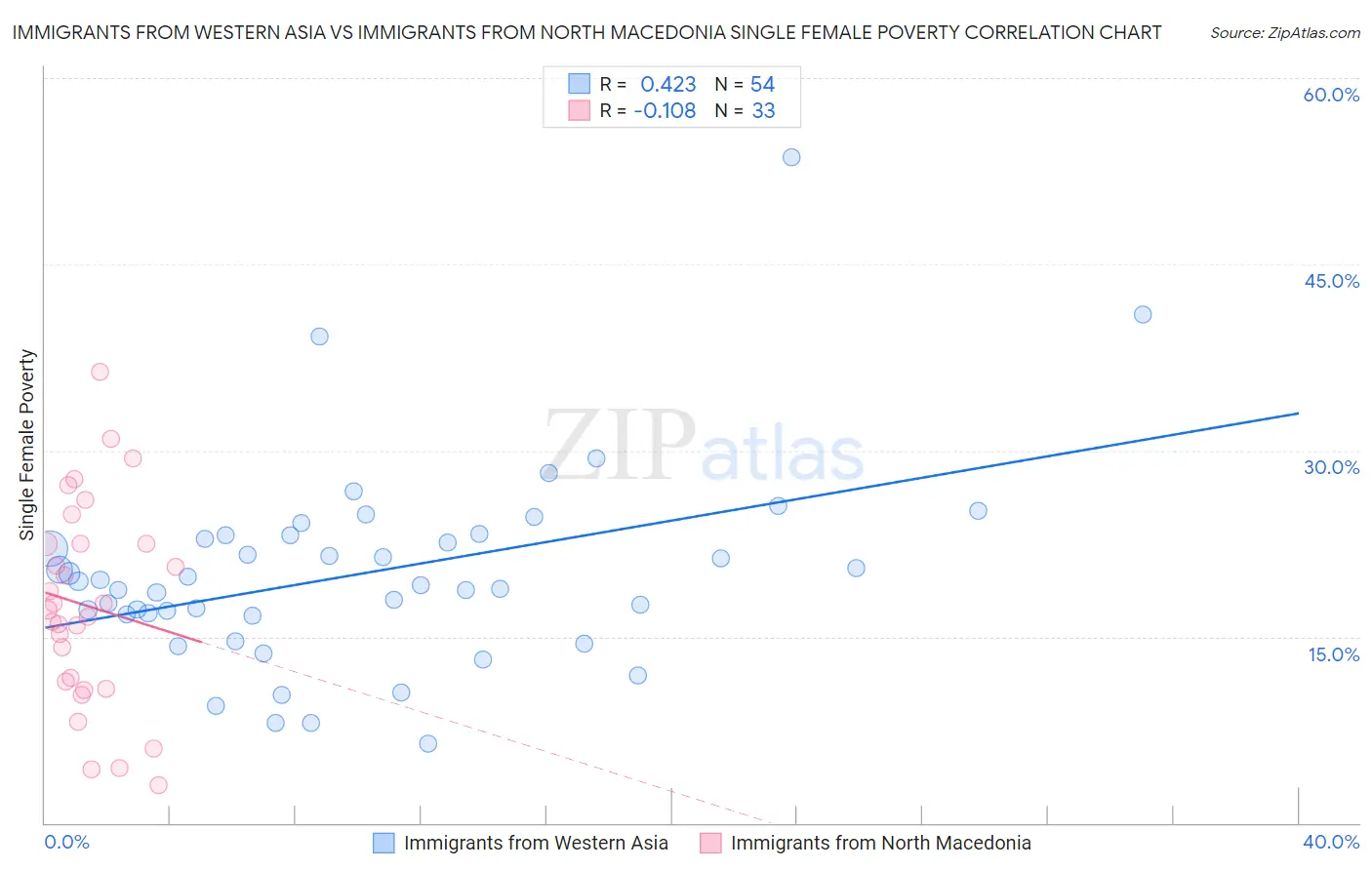 Immigrants from Western Asia vs Immigrants from North Macedonia Single Female Poverty