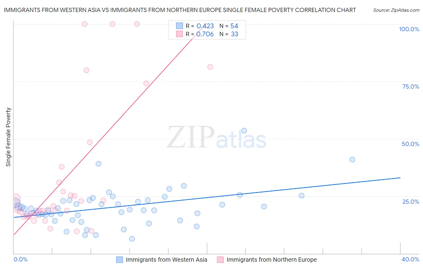 Immigrants from Western Asia vs Immigrants from Northern Europe Single Female Poverty