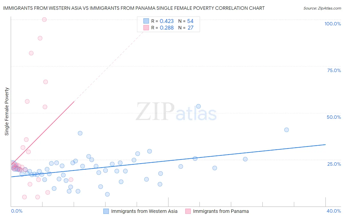 Immigrants from Western Asia vs Immigrants from Panama Single Female Poverty