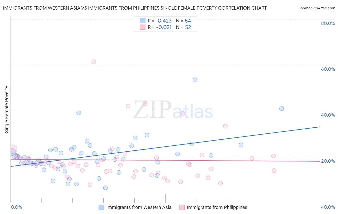 Immigrants from Western Asia vs Immigrants from Philippines Single Female Poverty