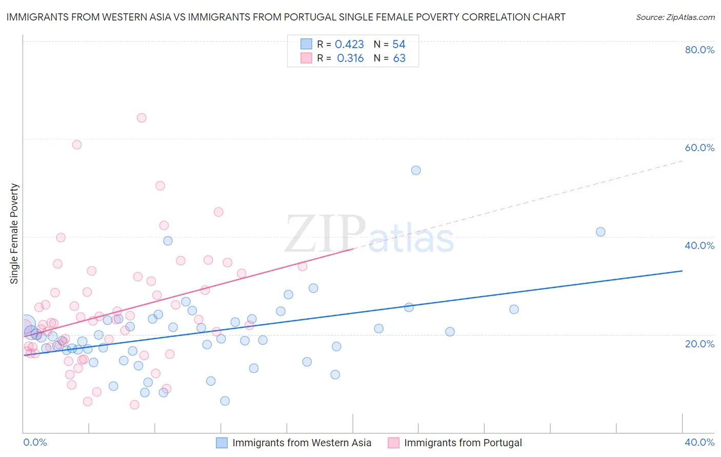 Immigrants from Western Asia vs Immigrants from Portugal Single Female Poverty