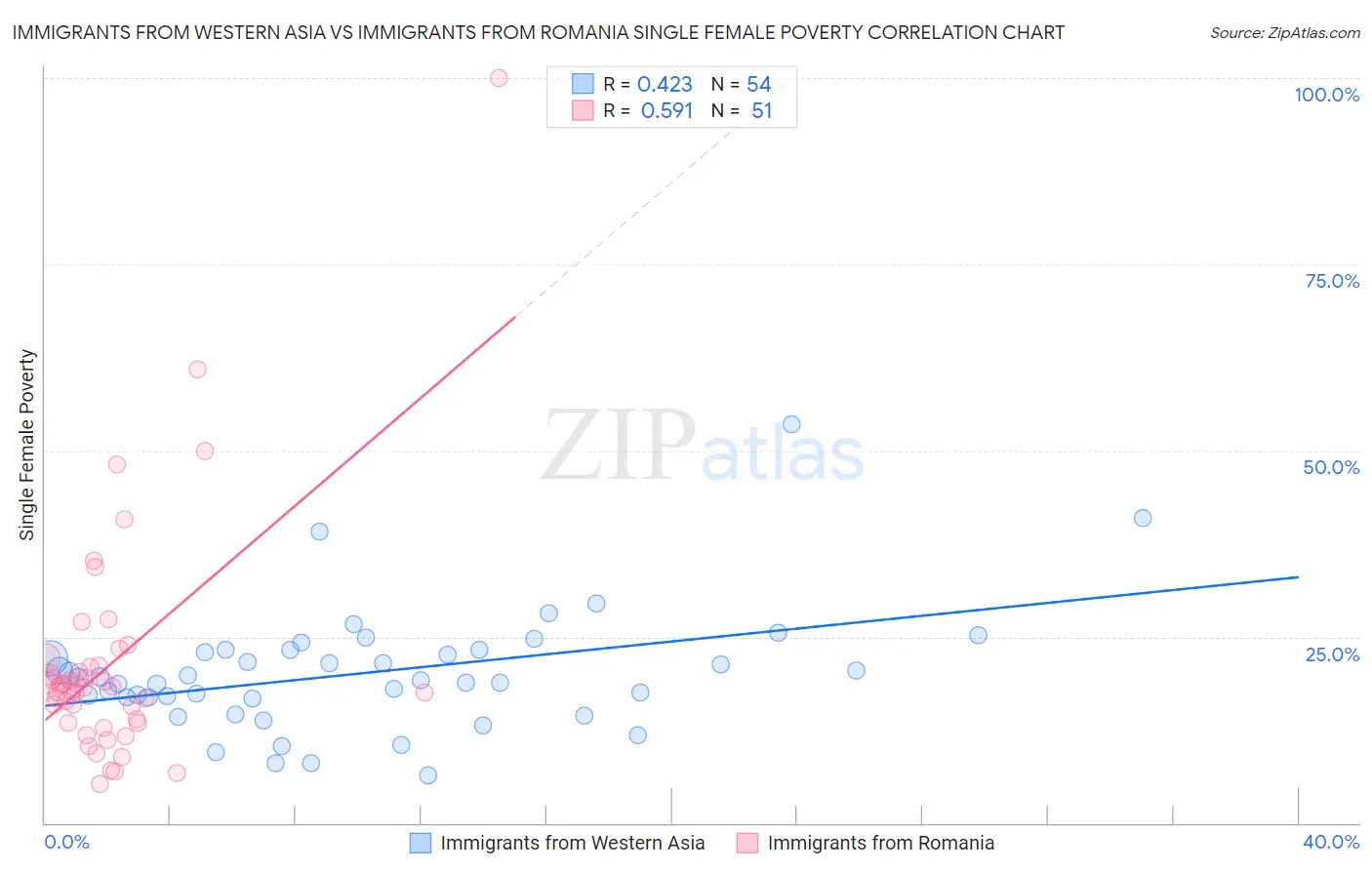 Immigrants from Western Asia vs Immigrants from Romania Single Female Poverty