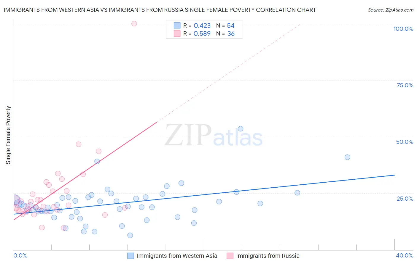 Immigrants from Western Asia vs Immigrants from Russia Single Female Poverty