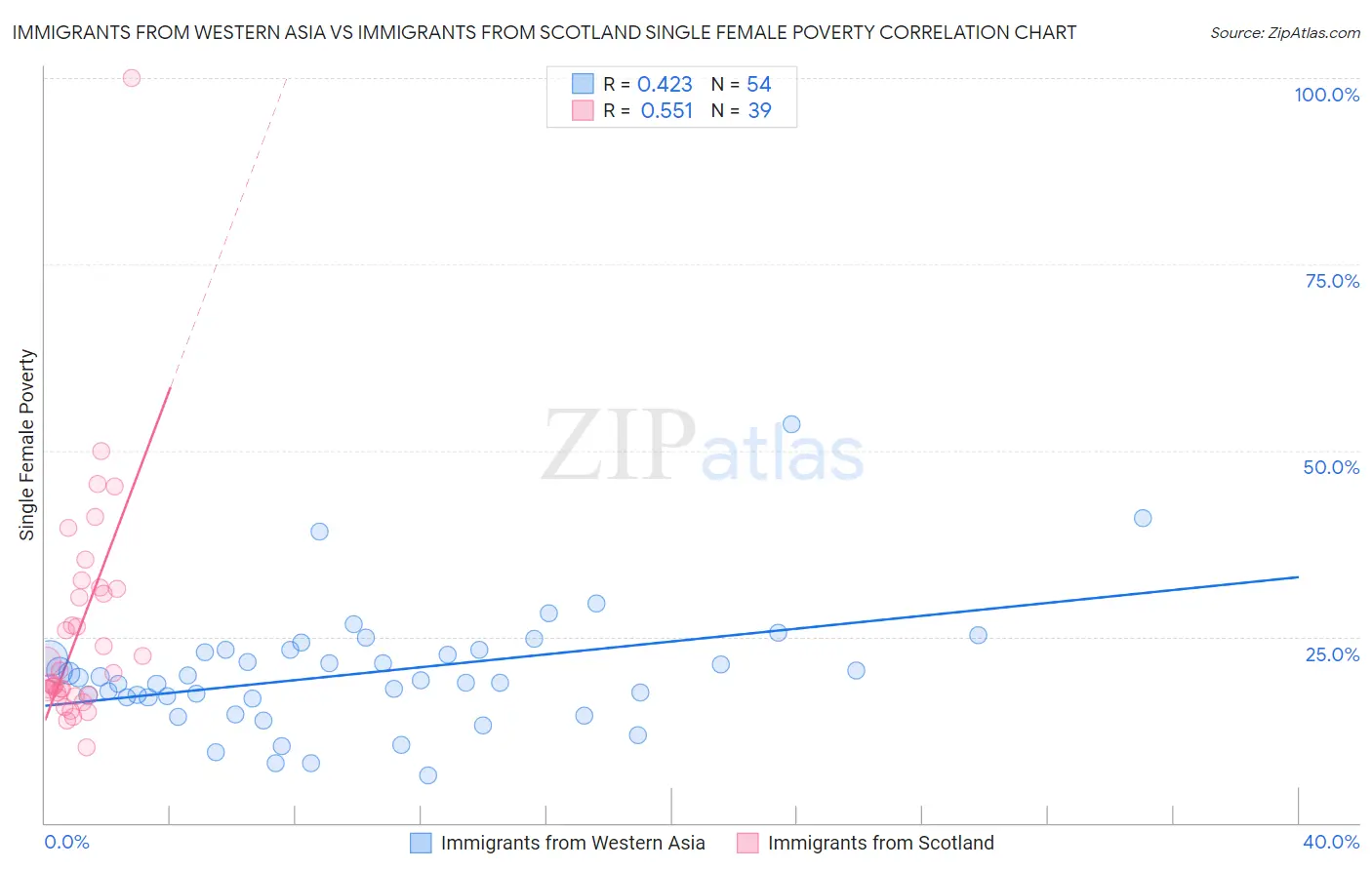 Immigrants from Western Asia vs Immigrants from Scotland Single Female Poverty