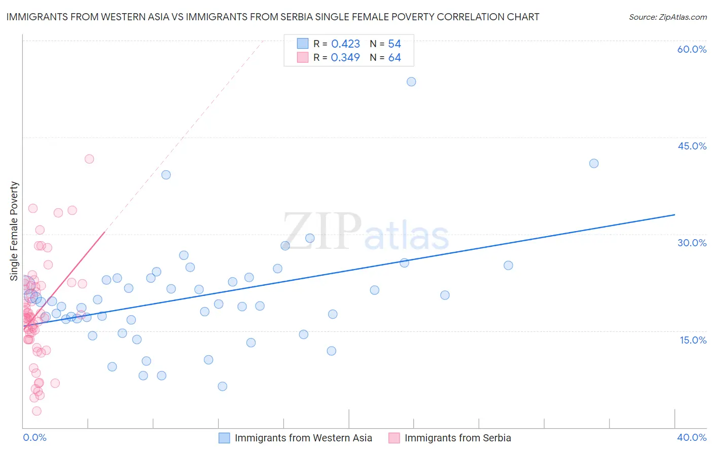 Immigrants from Western Asia vs Immigrants from Serbia Single Female Poverty