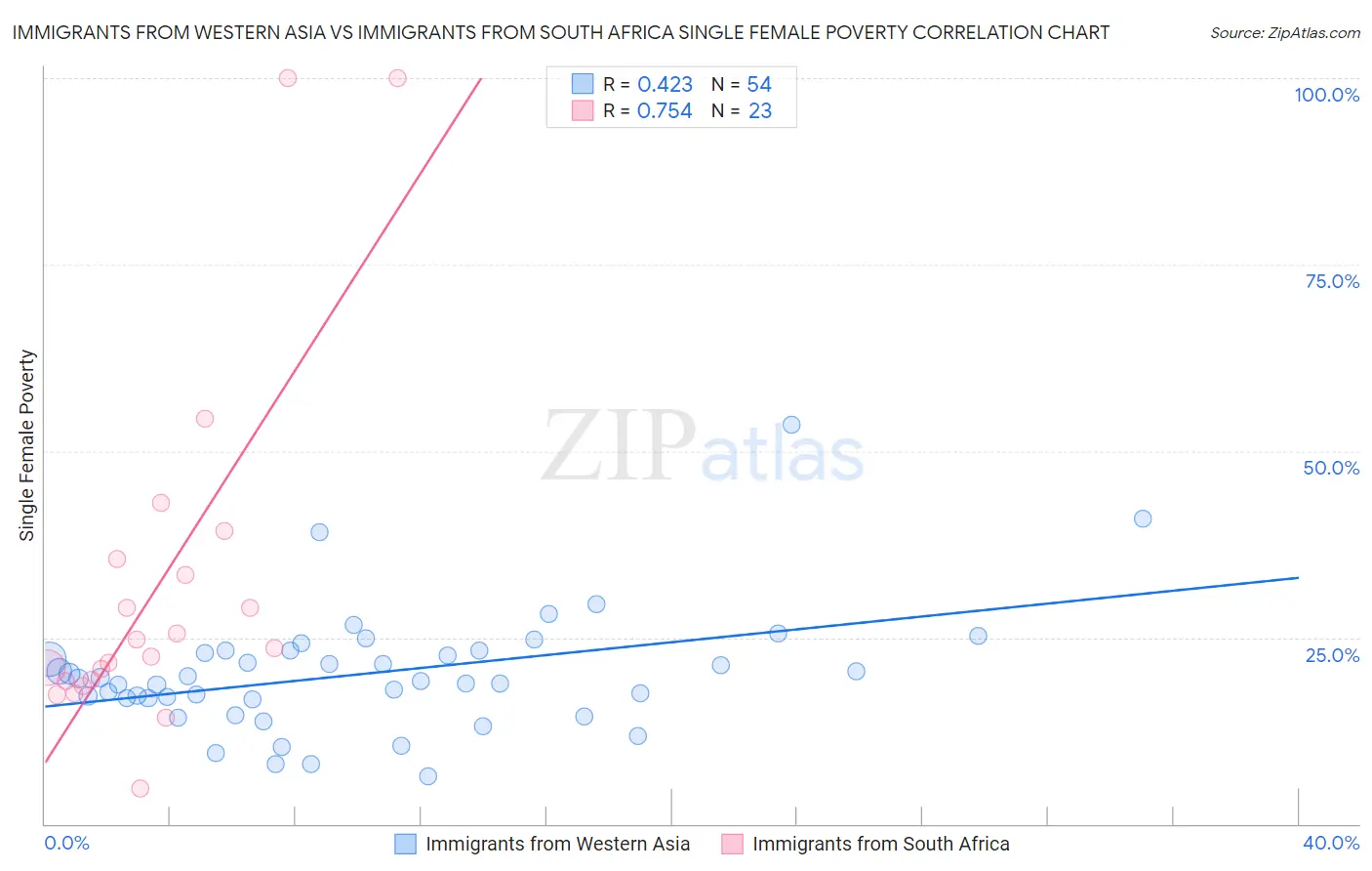Immigrants from Western Asia vs Immigrants from South Africa Single Female Poverty