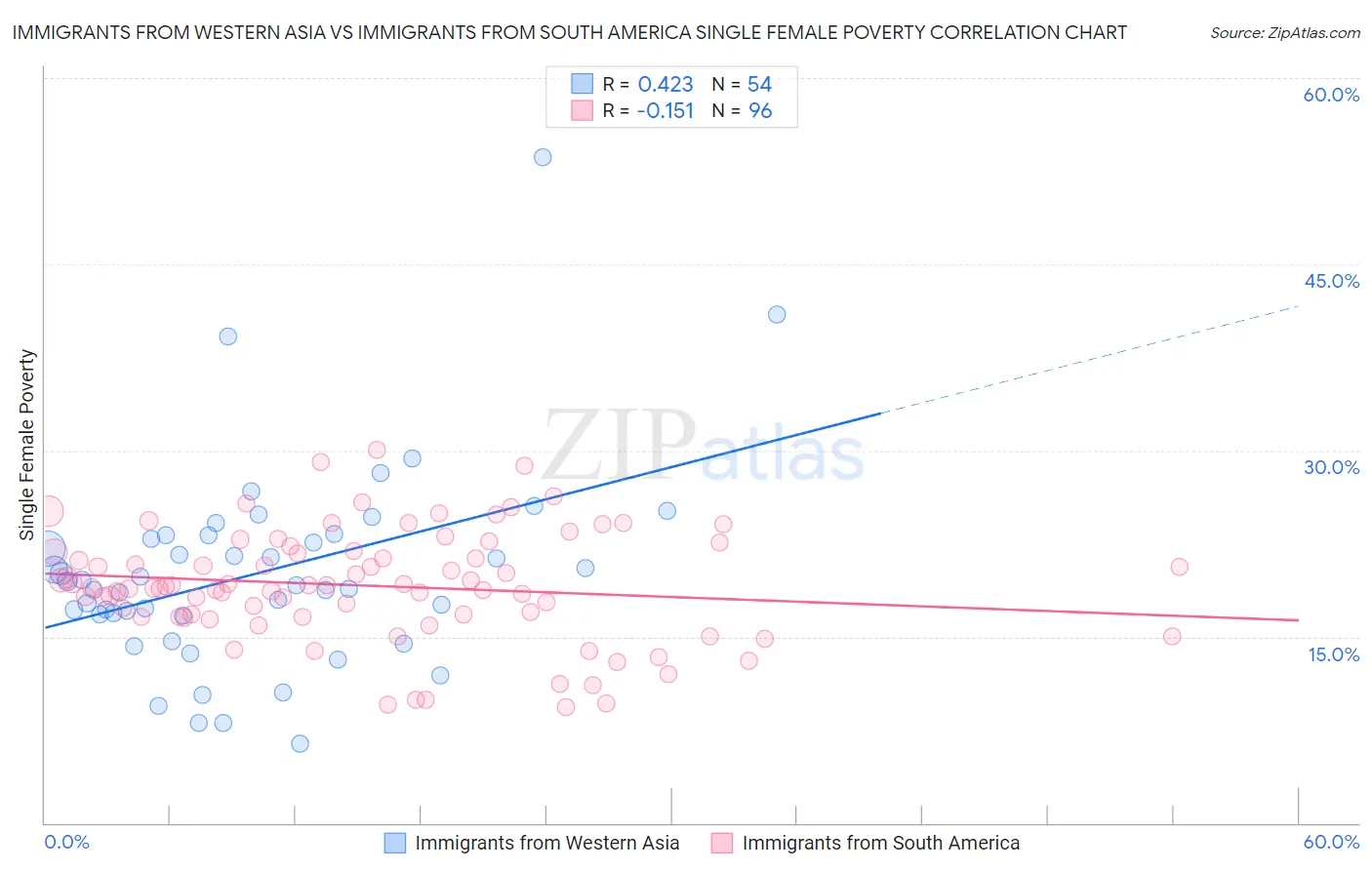 Immigrants from Western Asia vs Immigrants from South America Single Female Poverty