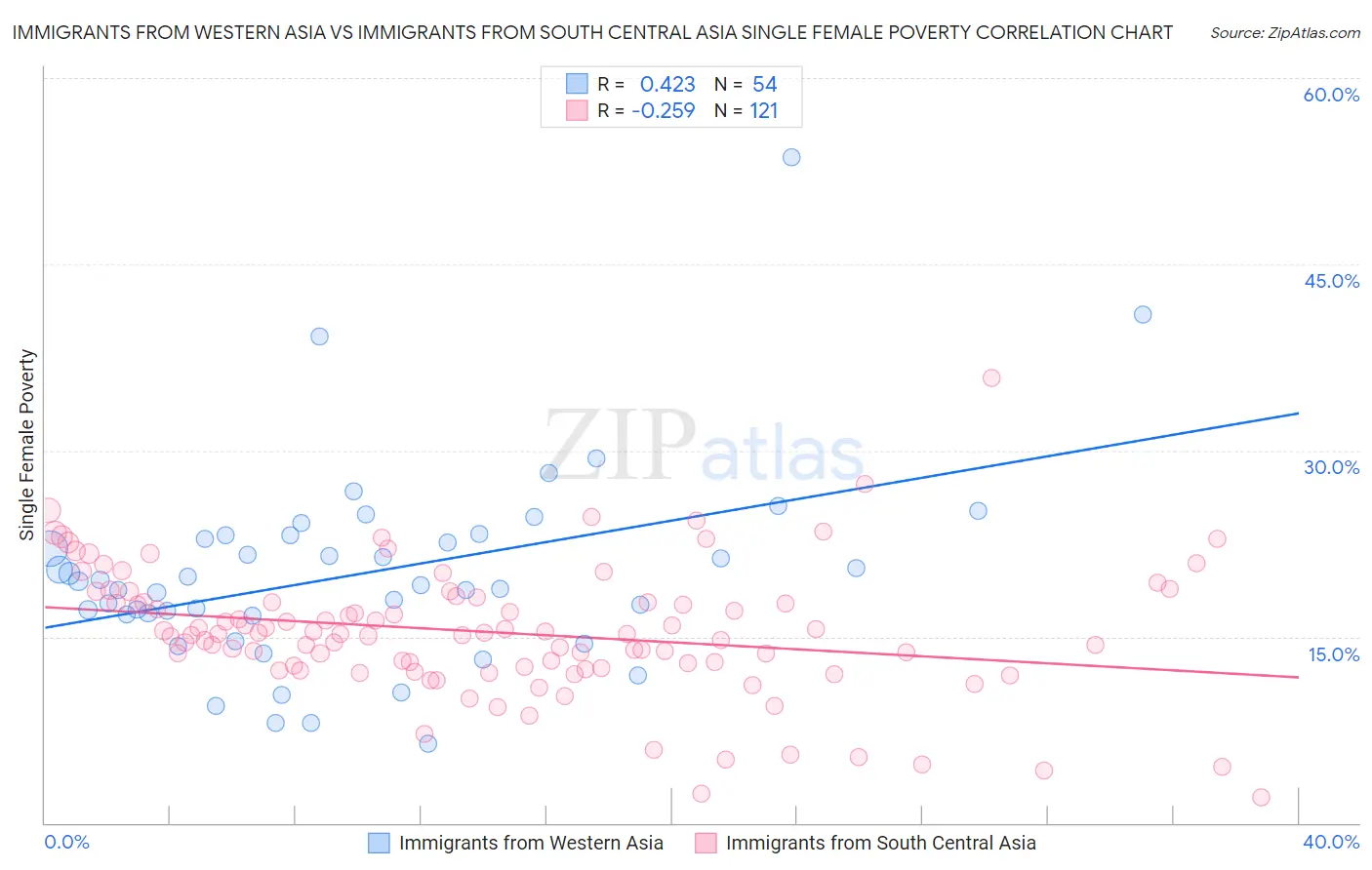 Immigrants from Western Asia vs Immigrants from South Central Asia Single Female Poverty