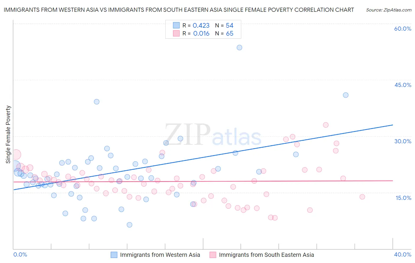 Immigrants from Western Asia vs Immigrants from South Eastern Asia Single Female Poverty