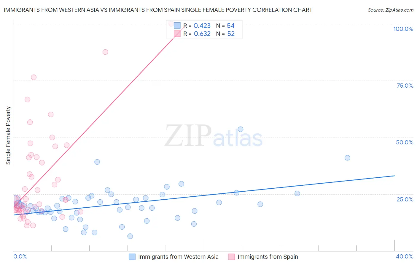 Immigrants from Western Asia vs Immigrants from Spain Single Female Poverty