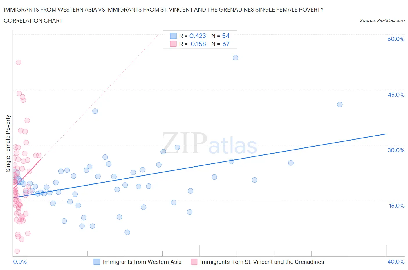 Immigrants from Western Asia vs Immigrants from St. Vincent and the Grenadines Single Female Poverty