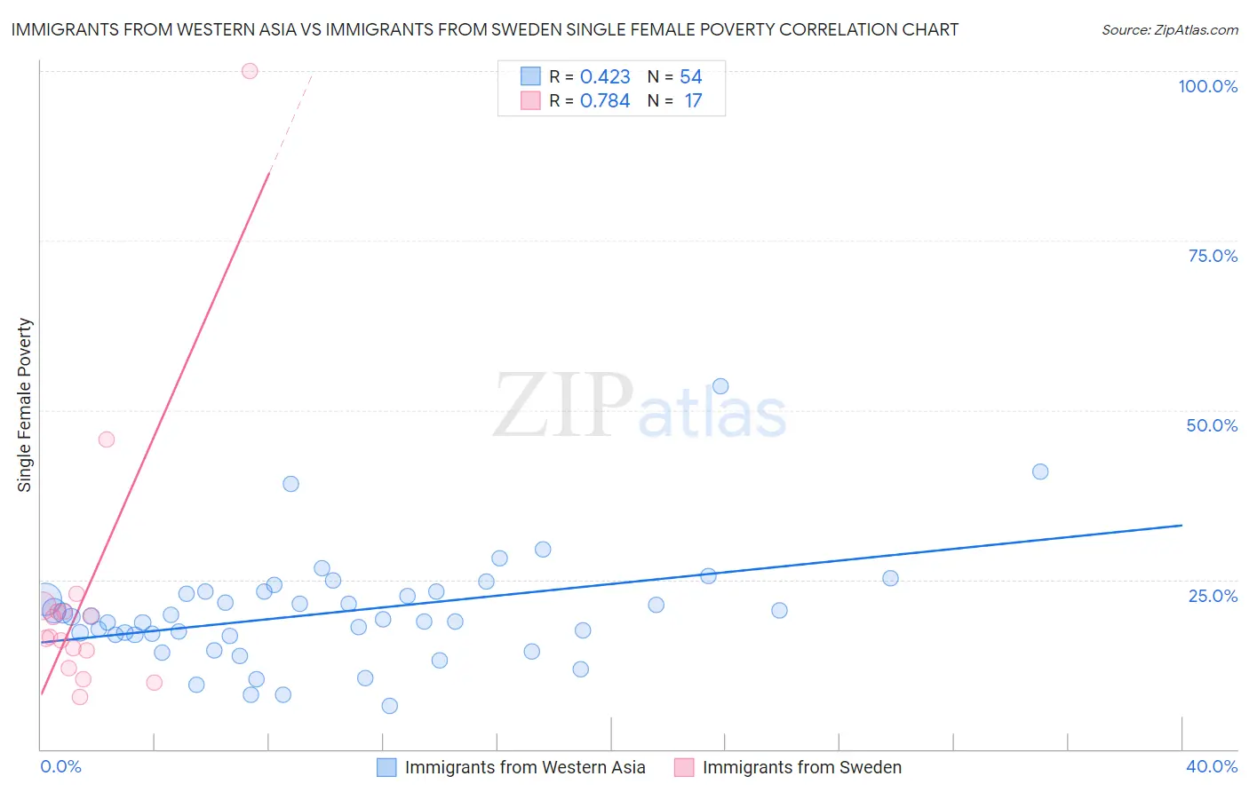 Immigrants from Western Asia vs Immigrants from Sweden Single Female Poverty