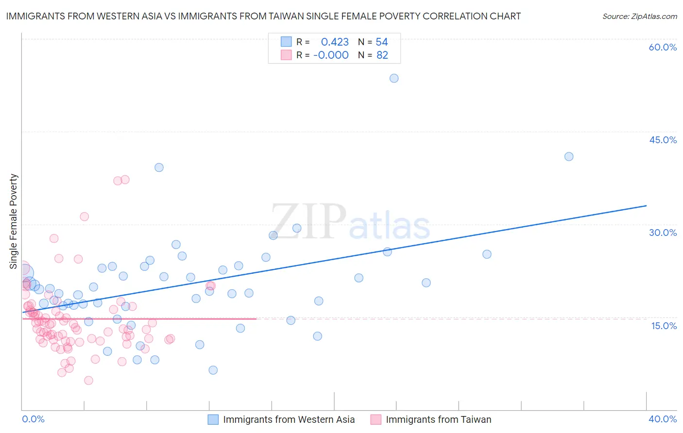 Immigrants from Western Asia vs Immigrants from Taiwan Single Female Poverty