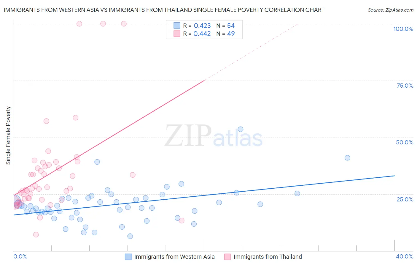 Immigrants from Western Asia vs Immigrants from Thailand Single Female Poverty