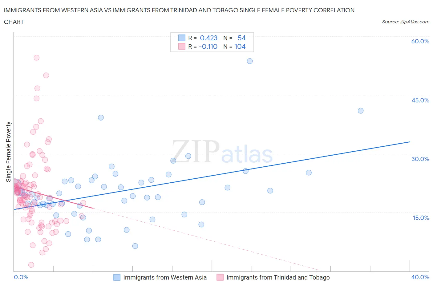 Immigrants from Western Asia vs Immigrants from Trinidad and Tobago Single Female Poverty