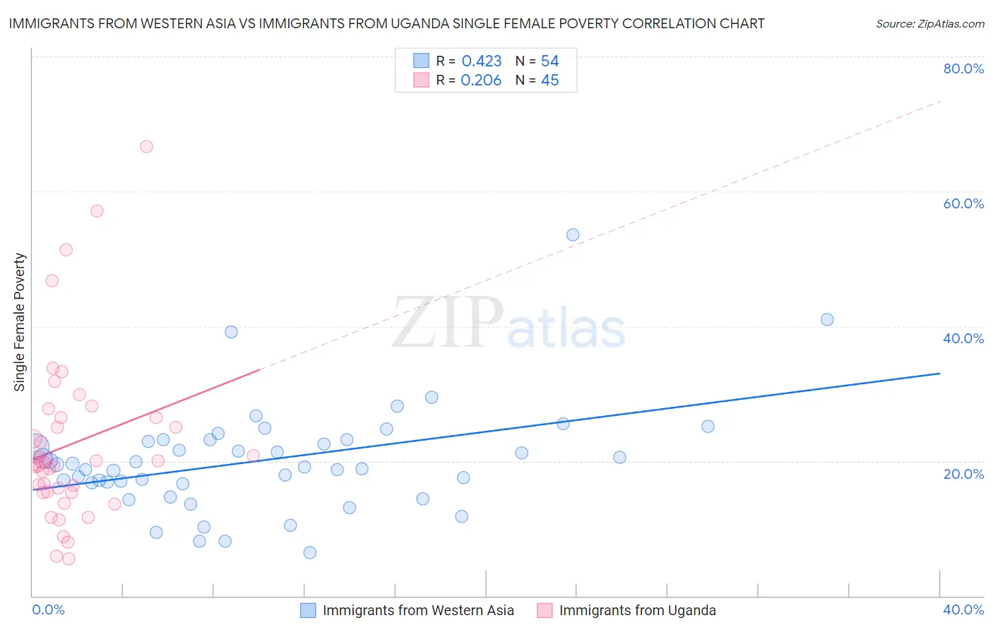 Immigrants from Western Asia vs Immigrants from Uganda Single Female Poverty