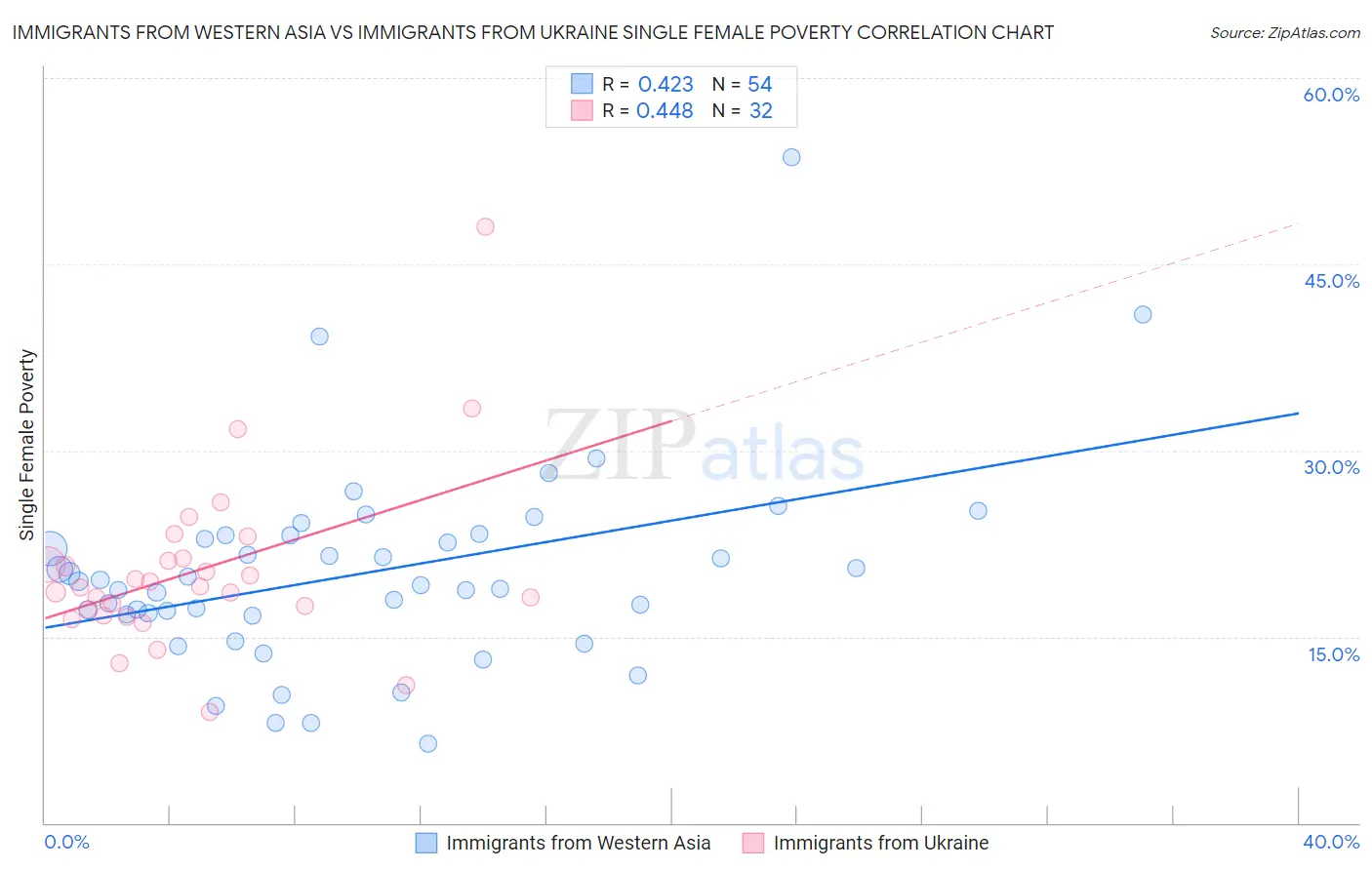 Immigrants from Western Asia vs Immigrants from Ukraine Single Female Poverty