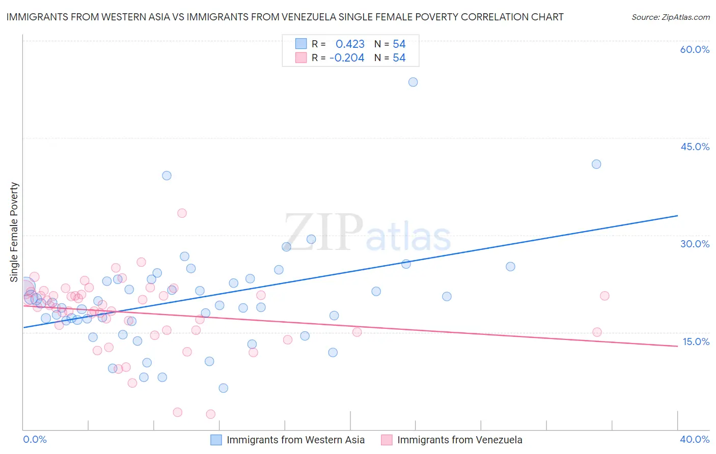 Immigrants from Western Asia vs Immigrants from Venezuela Single Female Poverty