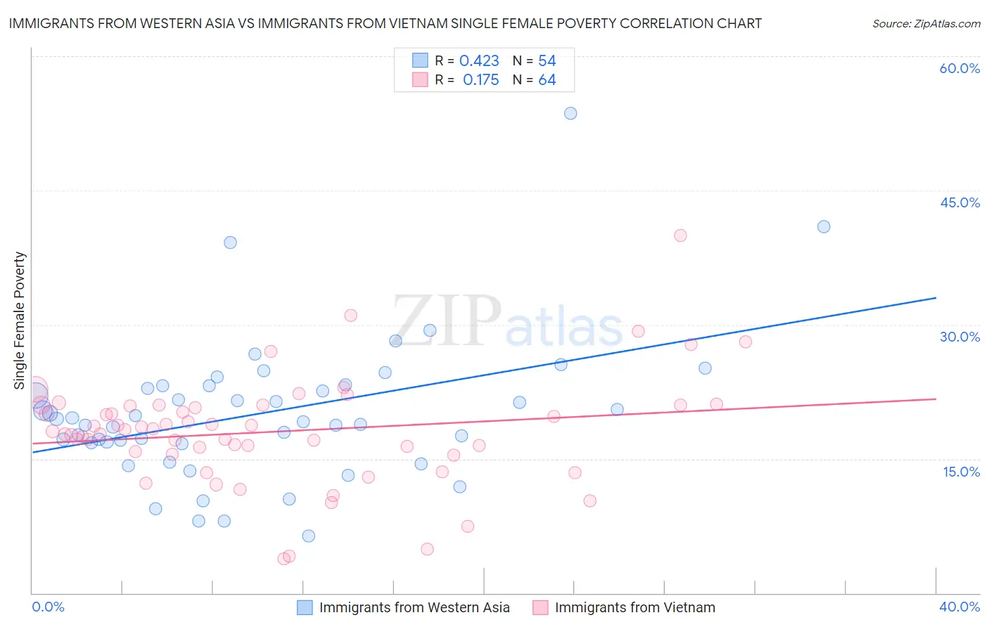 Immigrants from Western Asia vs Immigrants from Vietnam Single Female Poverty