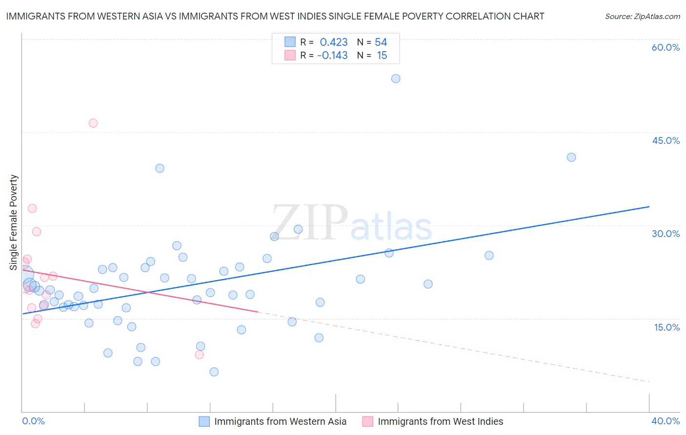 Immigrants from Western Asia vs Immigrants from West Indies Single Female Poverty