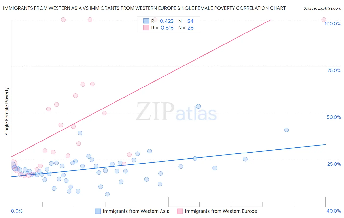 Immigrants from Western Asia vs Immigrants from Western Europe Single Female Poverty