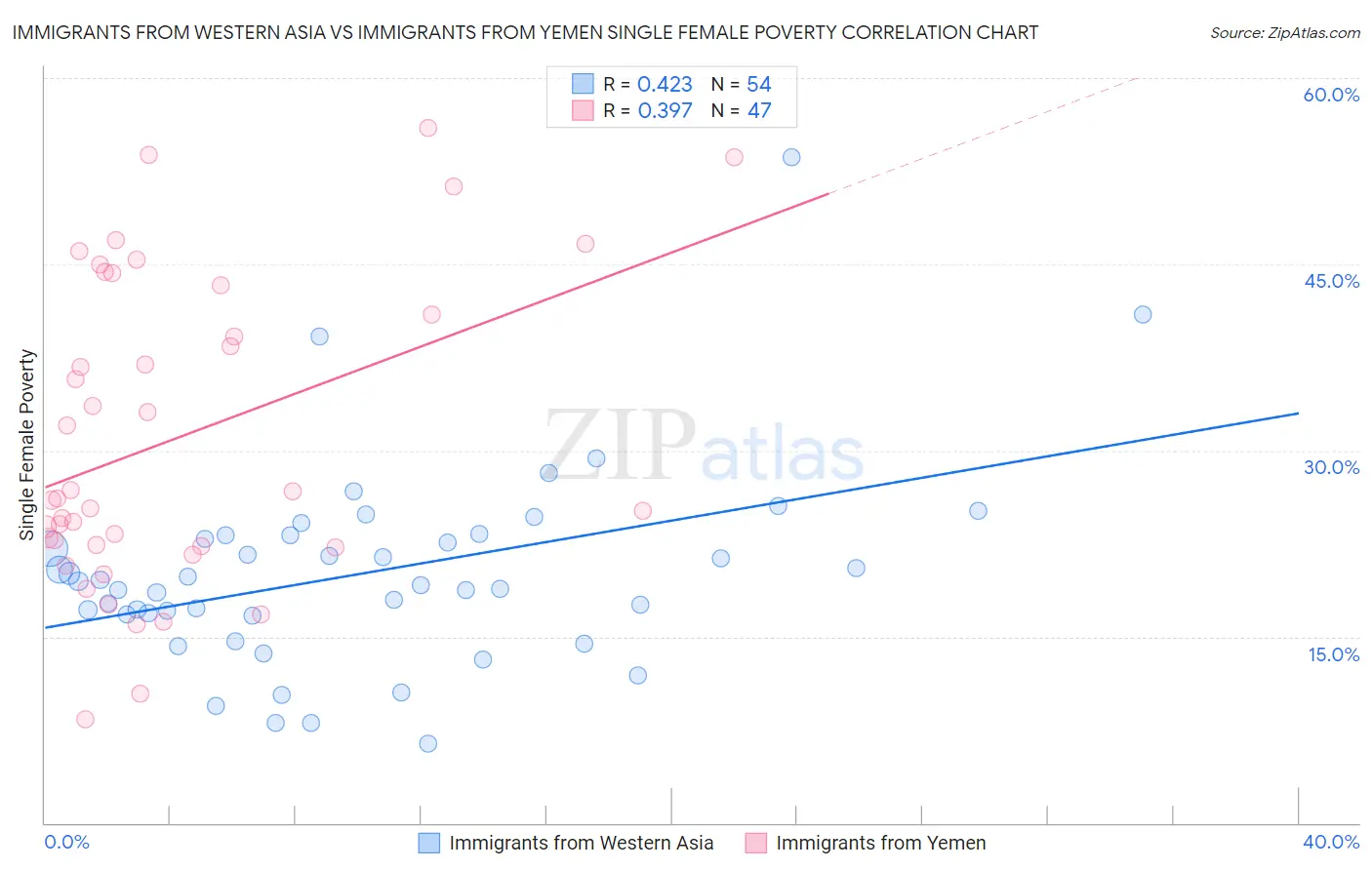 Immigrants from Western Asia vs Immigrants from Yemen Single Female Poverty