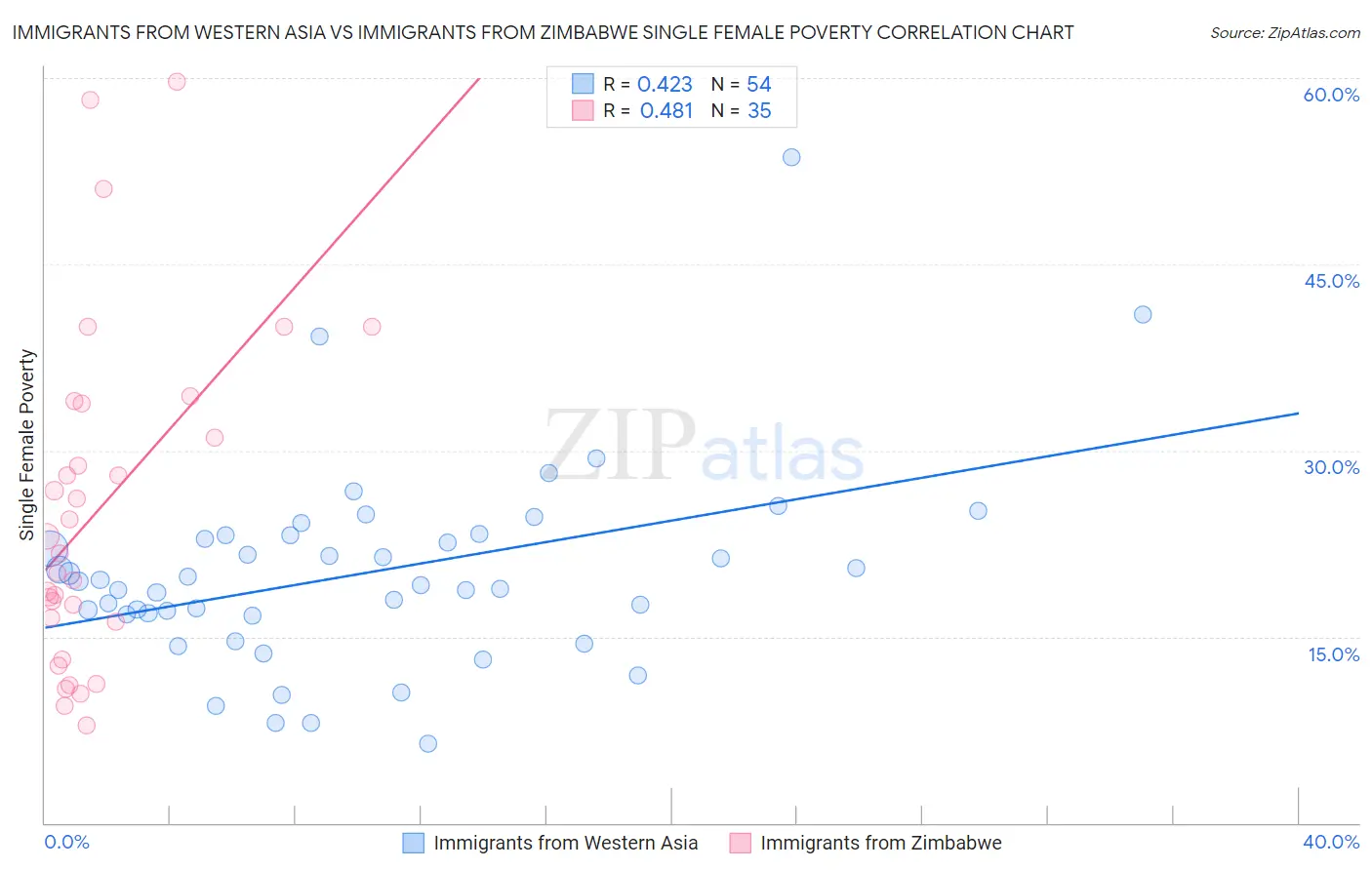 Immigrants from Western Asia vs Immigrants from Zimbabwe Single Female Poverty