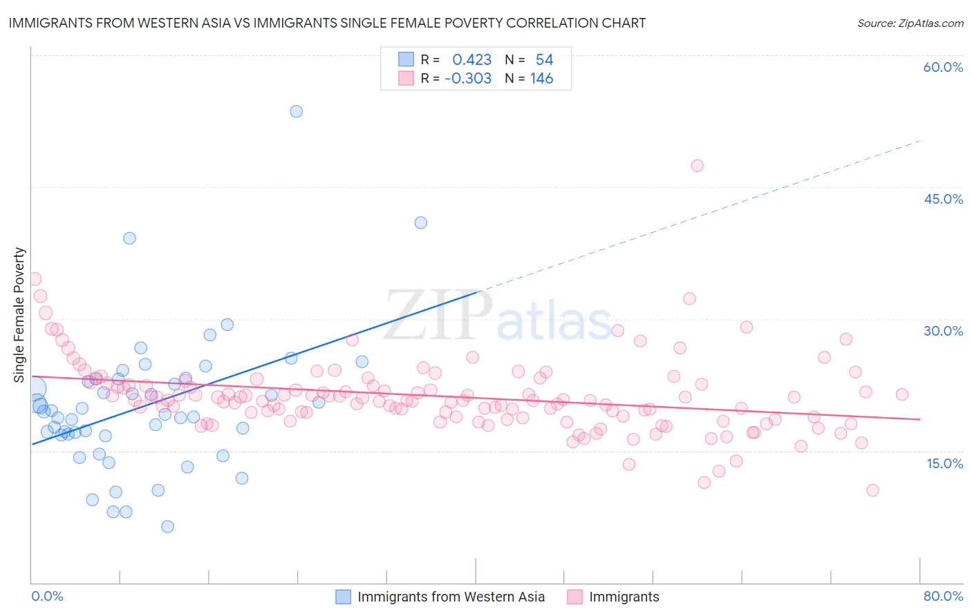 Immigrants from Western Asia vs Immigrants Single Female Poverty