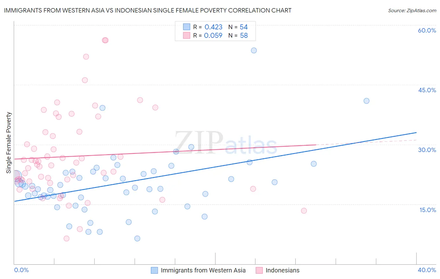 Immigrants from Western Asia vs Indonesian Single Female Poverty