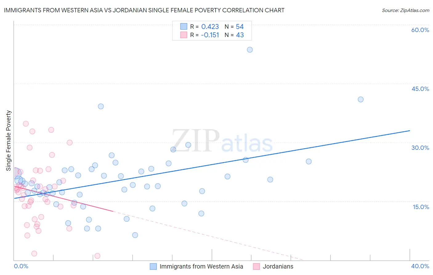 Immigrants from Western Asia vs Jordanian Single Female Poverty