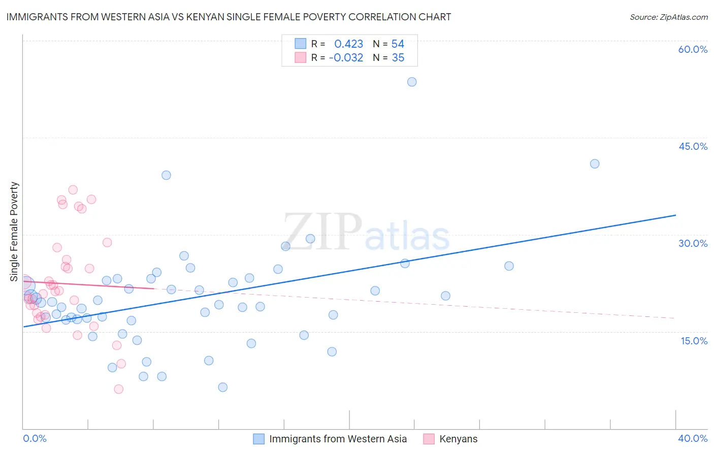 Immigrants from Western Asia vs Kenyan Single Female Poverty