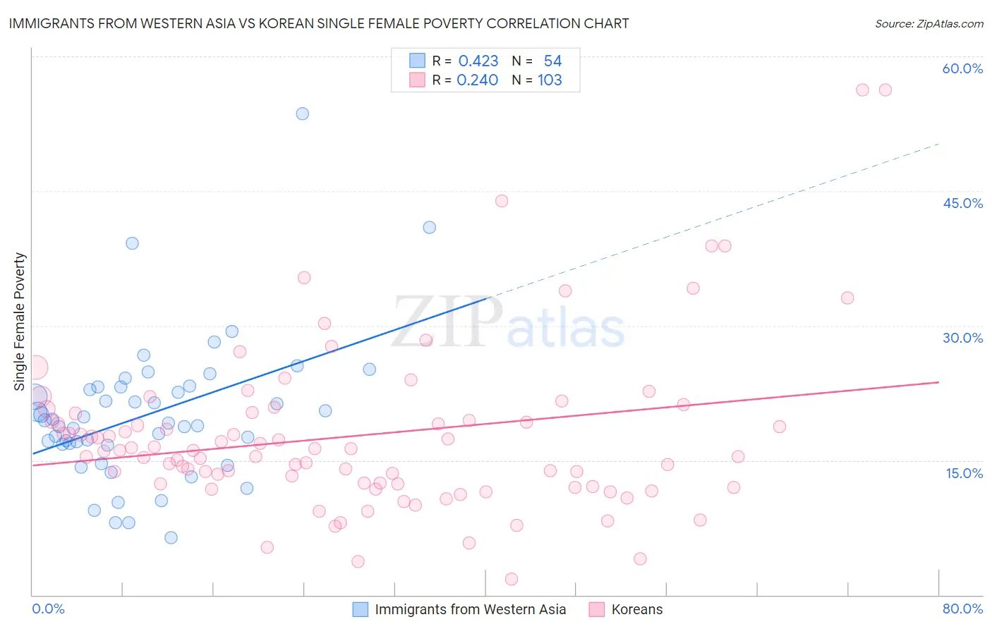 Immigrants from Western Asia vs Korean Single Female Poverty