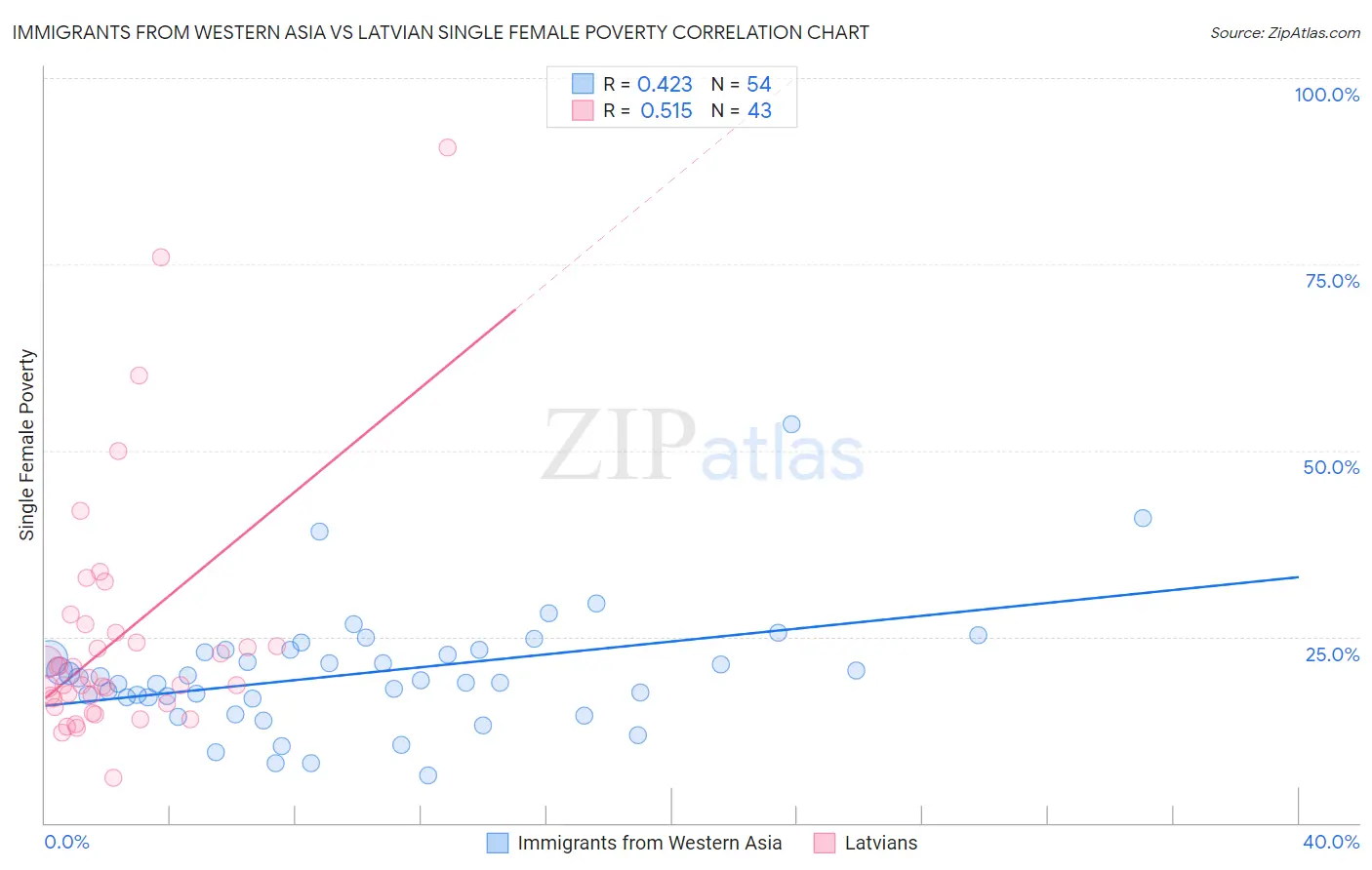 Immigrants from Western Asia vs Latvian Single Female Poverty