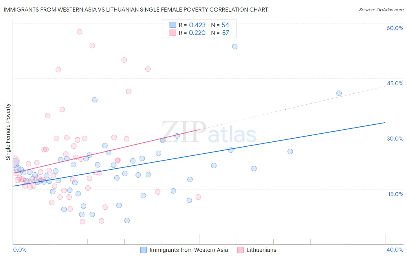 Immigrants from Western Asia vs Lithuanian Single Female Poverty