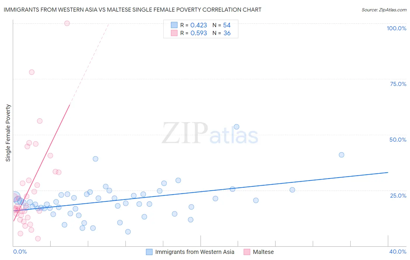 Immigrants from Western Asia vs Maltese Single Female Poverty