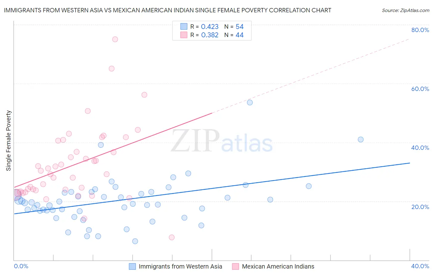 Immigrants from Western Asia vs Mexican American Indian Single Female Poverty