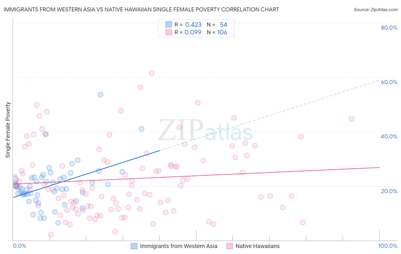 Immigrants from Western Asia vs Native Hawaiian Single Female Poverty