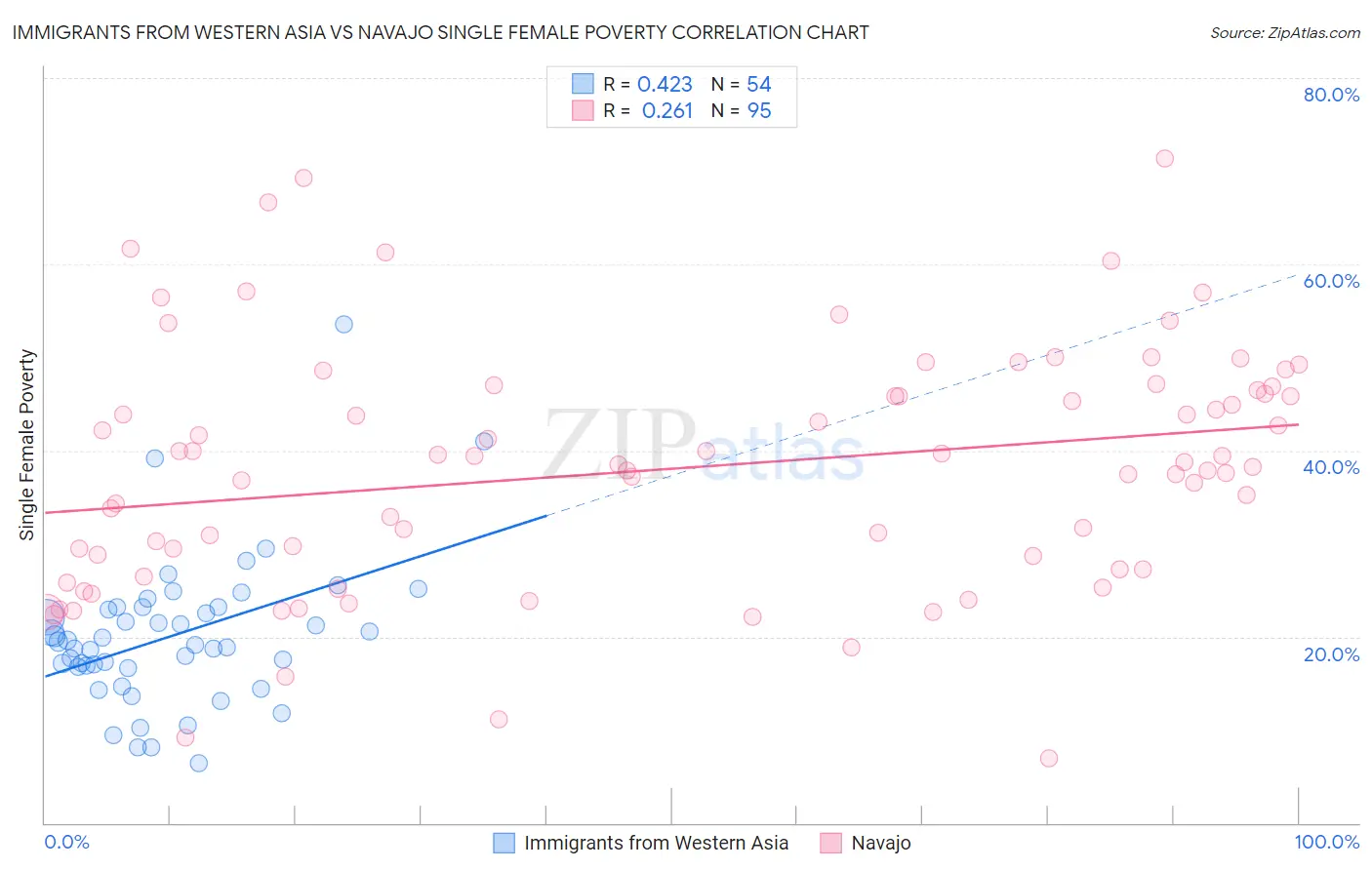 Immigrants from Western Asia vs Navajo Single Female Poverty