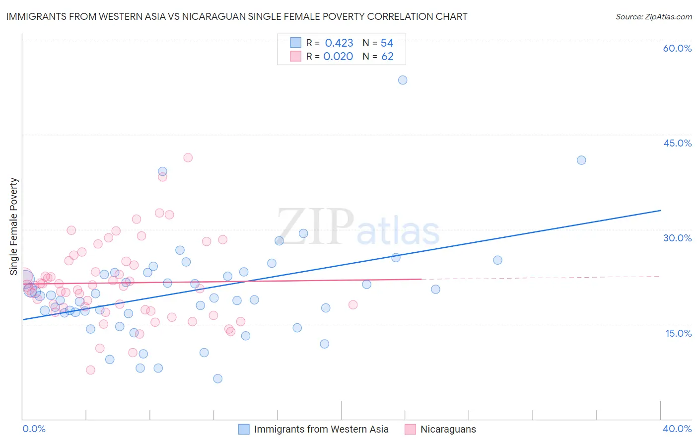 Immigrants from Western Asia vs Nicaraguan Single Female Poverty