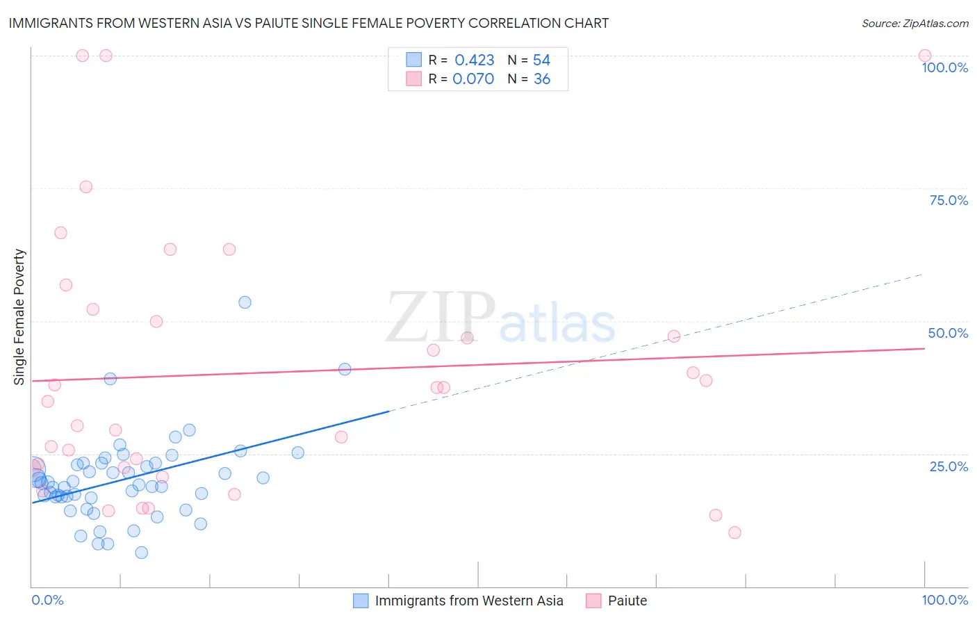 Immigrants from Western Asia vs Paiute Single Female Poverty