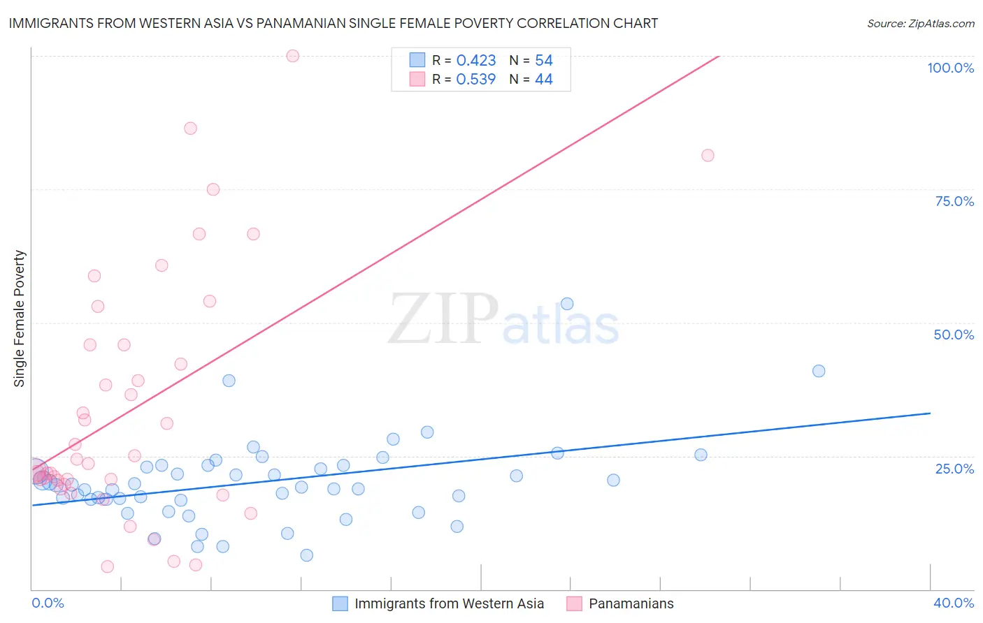 Immigrants from Western Asia vs Panamanian Single Female Poverty