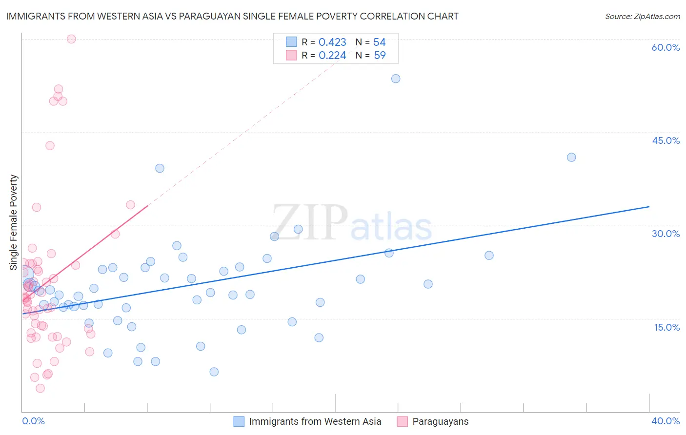 Immigrants from Western Asia vs Paraguayan Single Female Poverty