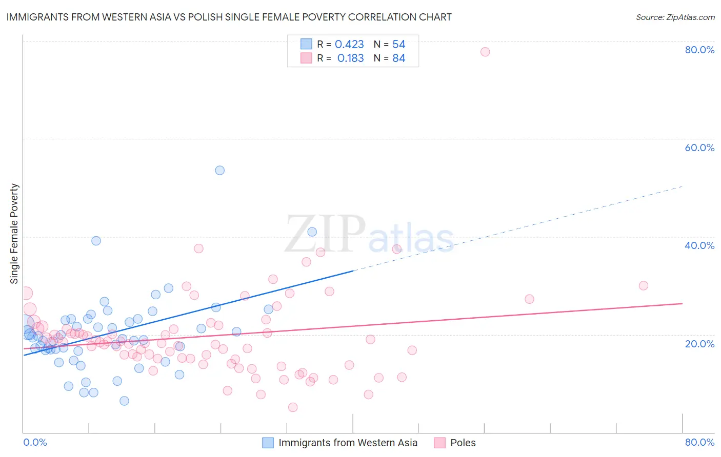 Immigrants from Western Asia vs Polish Single Female Poverty