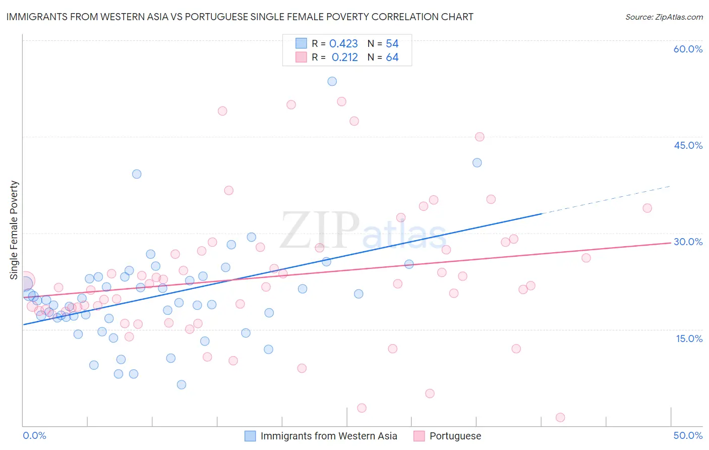 Immigrants from Western Asia vs Portuguese Single Female Poverty